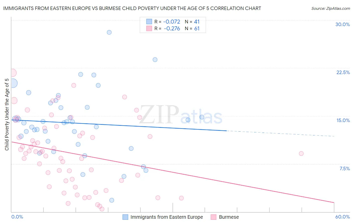 Immigrants from Eastern Europe vs Burmese Child Poverty Under the Age of 5