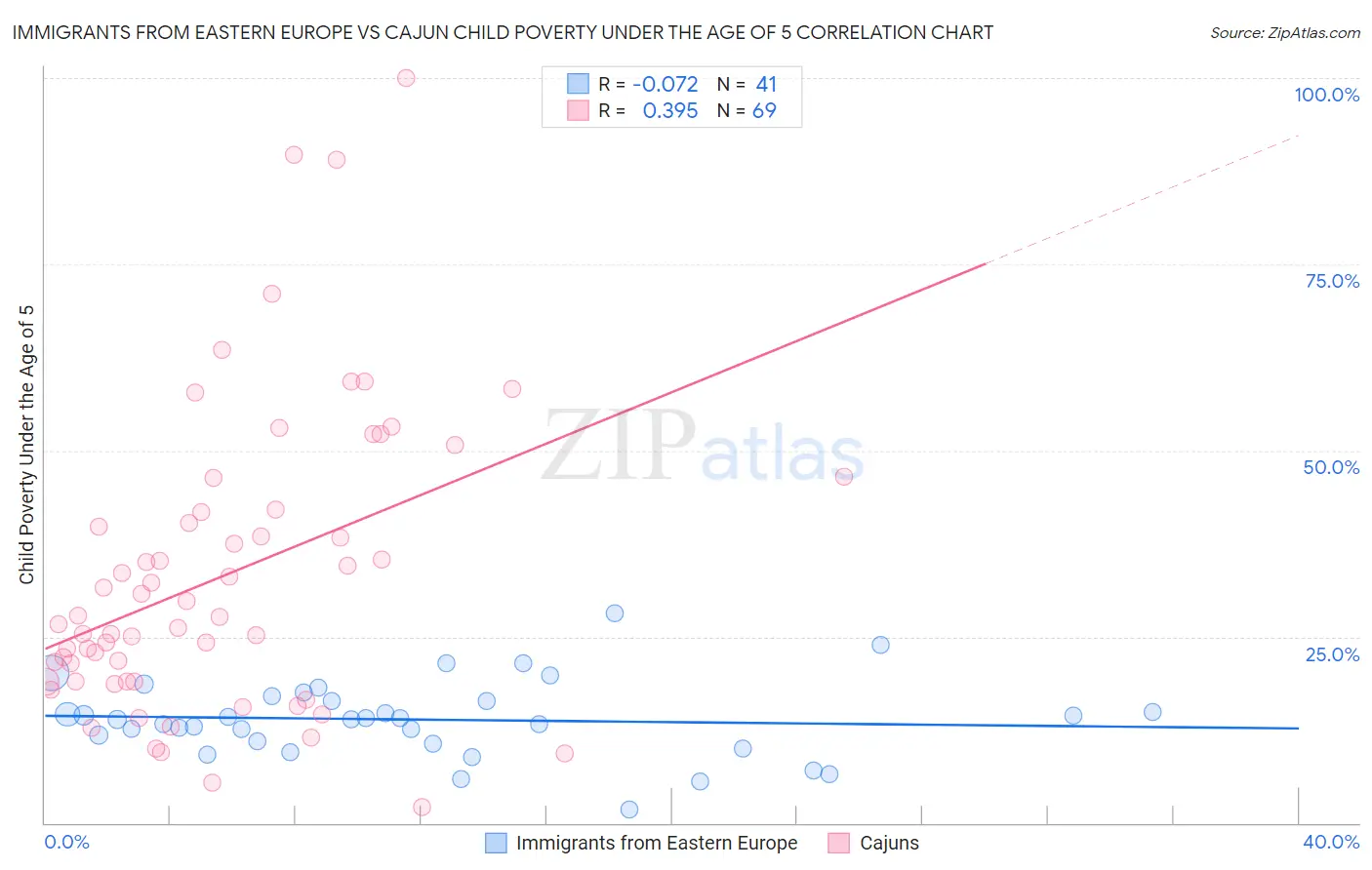 Immigrants from Eastern Europe vs Cajun Child Poverty Under the Age of 5