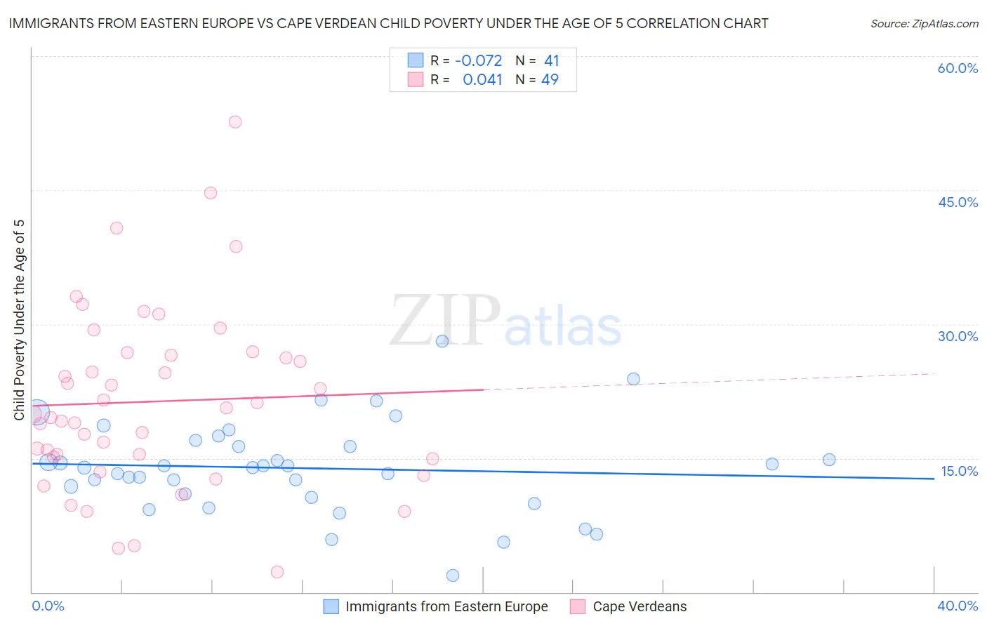 Immigrants from Eastern Europe vs Cape Verdean Child Poverty Under the Age of 5