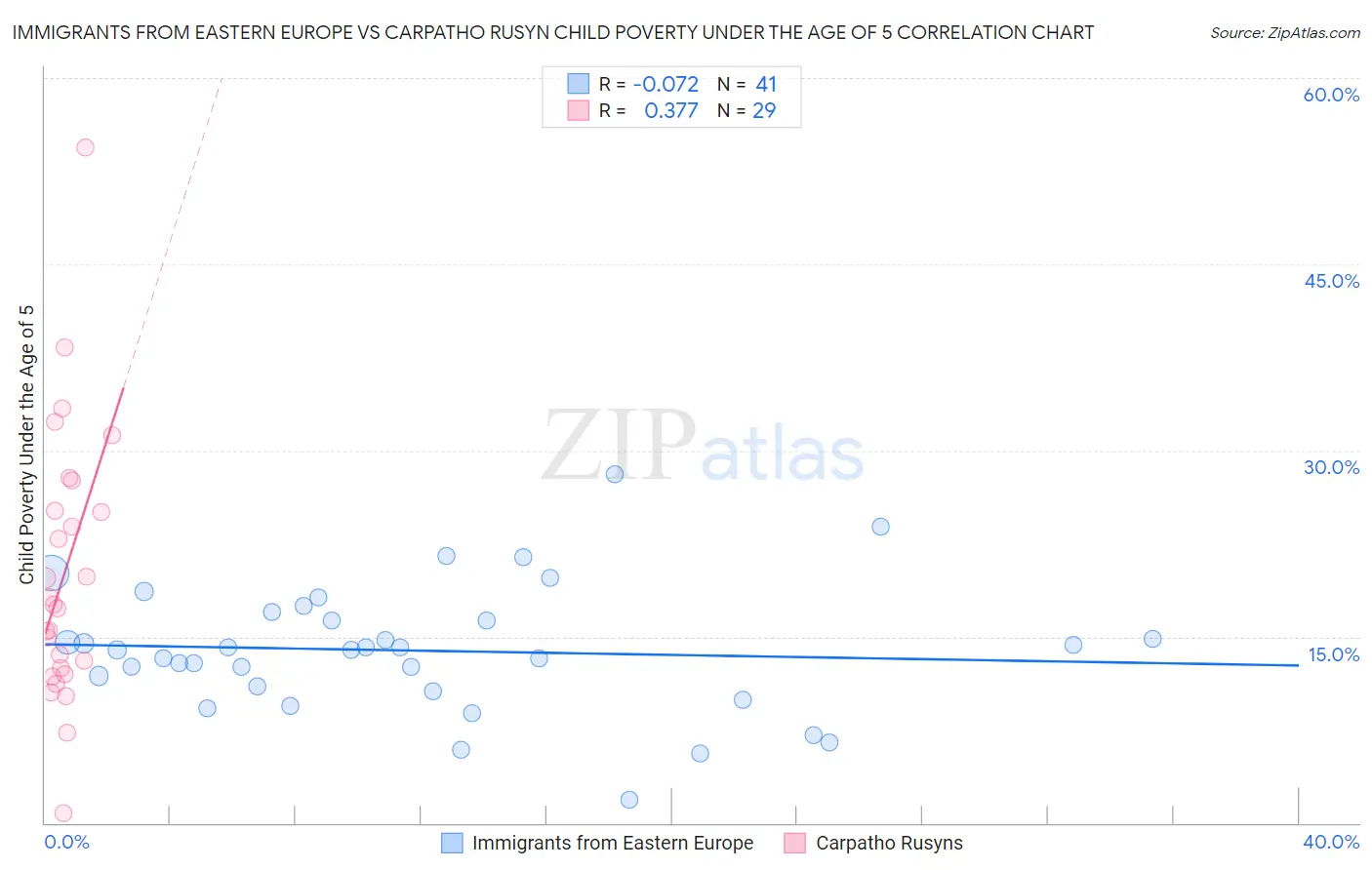 Immigrants from Eastern Europe vs Carpatho Rusyn Child Poverty Under the Age of 5