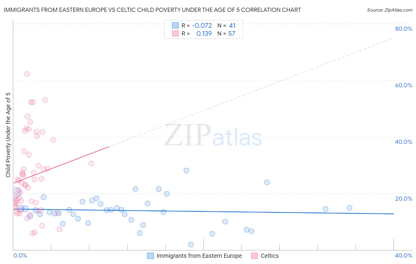 Immigrants from Eastern Europe vs Celtic Child Poverty Under the Age of 5