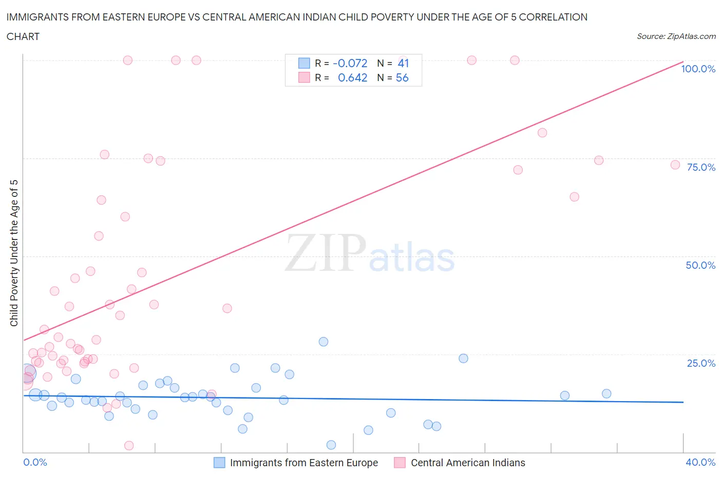 Immigrants from Eastern Europe vs Central American Indian Child Poverty Under the Age of 5