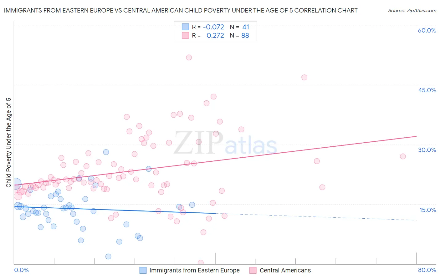 Immigrants from Eastern Europe vs Central American Child Poverty Under the Age of 5