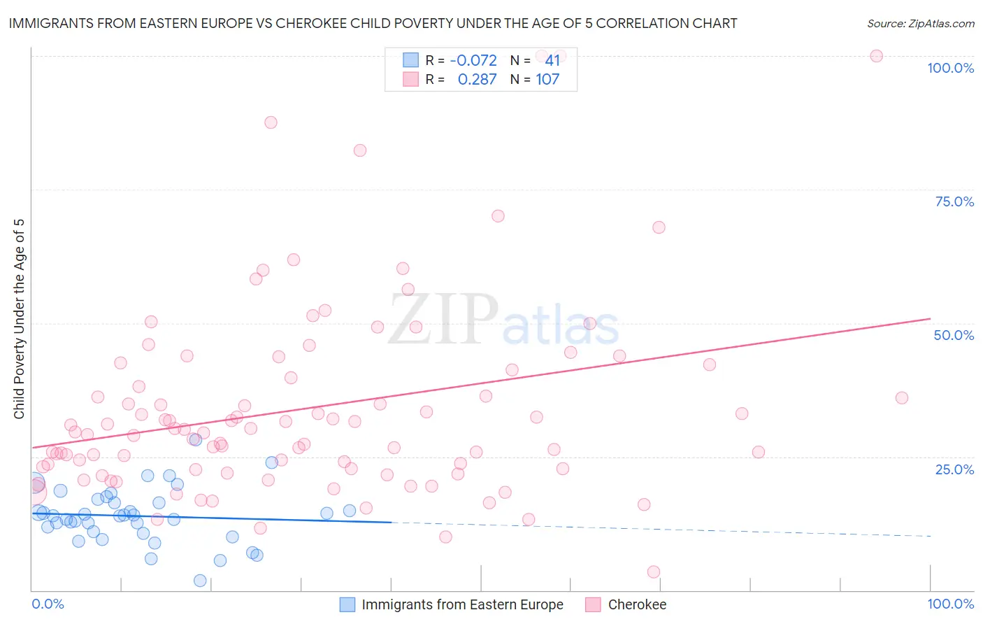 Immigrants from Eastern Europe vs Cherokee Child Poverty Under the Age of 5