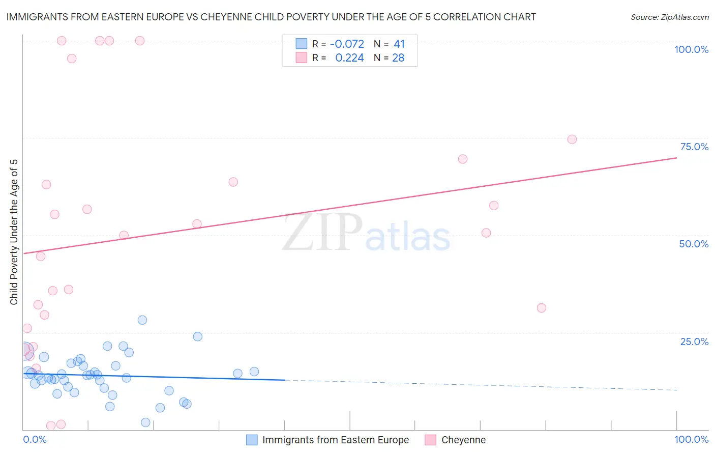 Immigrants from Eastern Europe vs Cheyenne Child Poverty Under the Age of 5