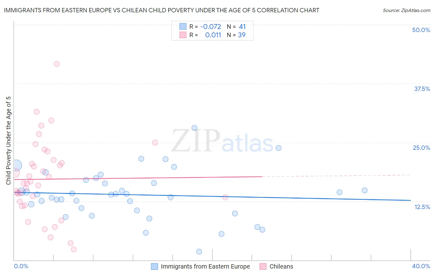 Immigrants from Eastern Europe vs Chilean Child Poverty Under the Age of 5