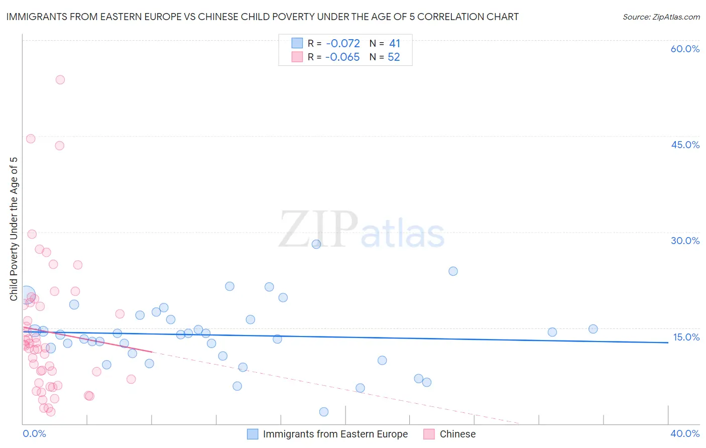 Immigrants from Eastern Europe vs Chinese Child Poverty Under the Age of 5