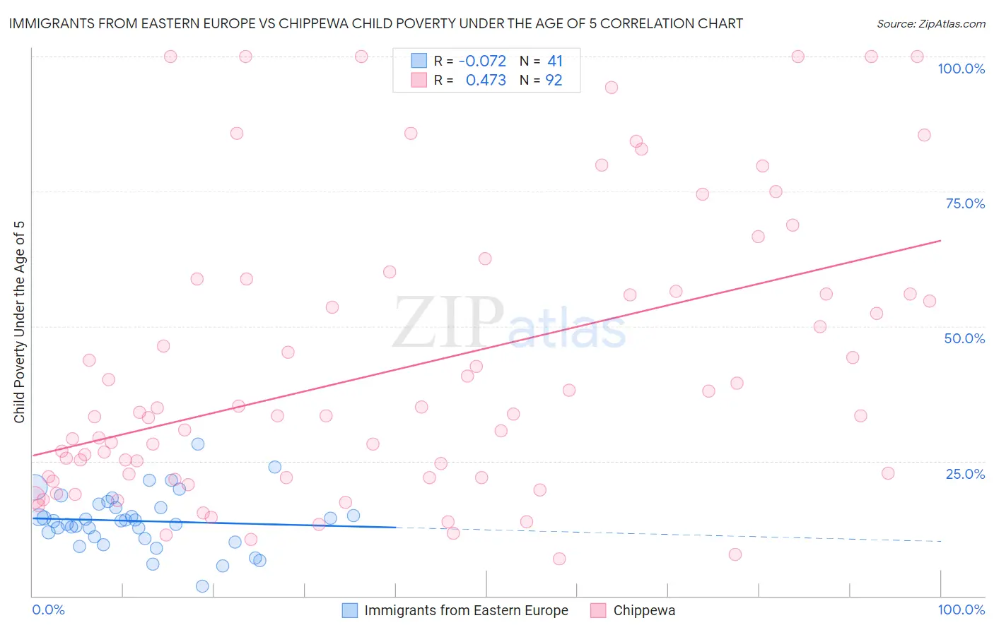 Immigrants from Eastern Europe vs Chippewa Child Poverty Under the Age of 5