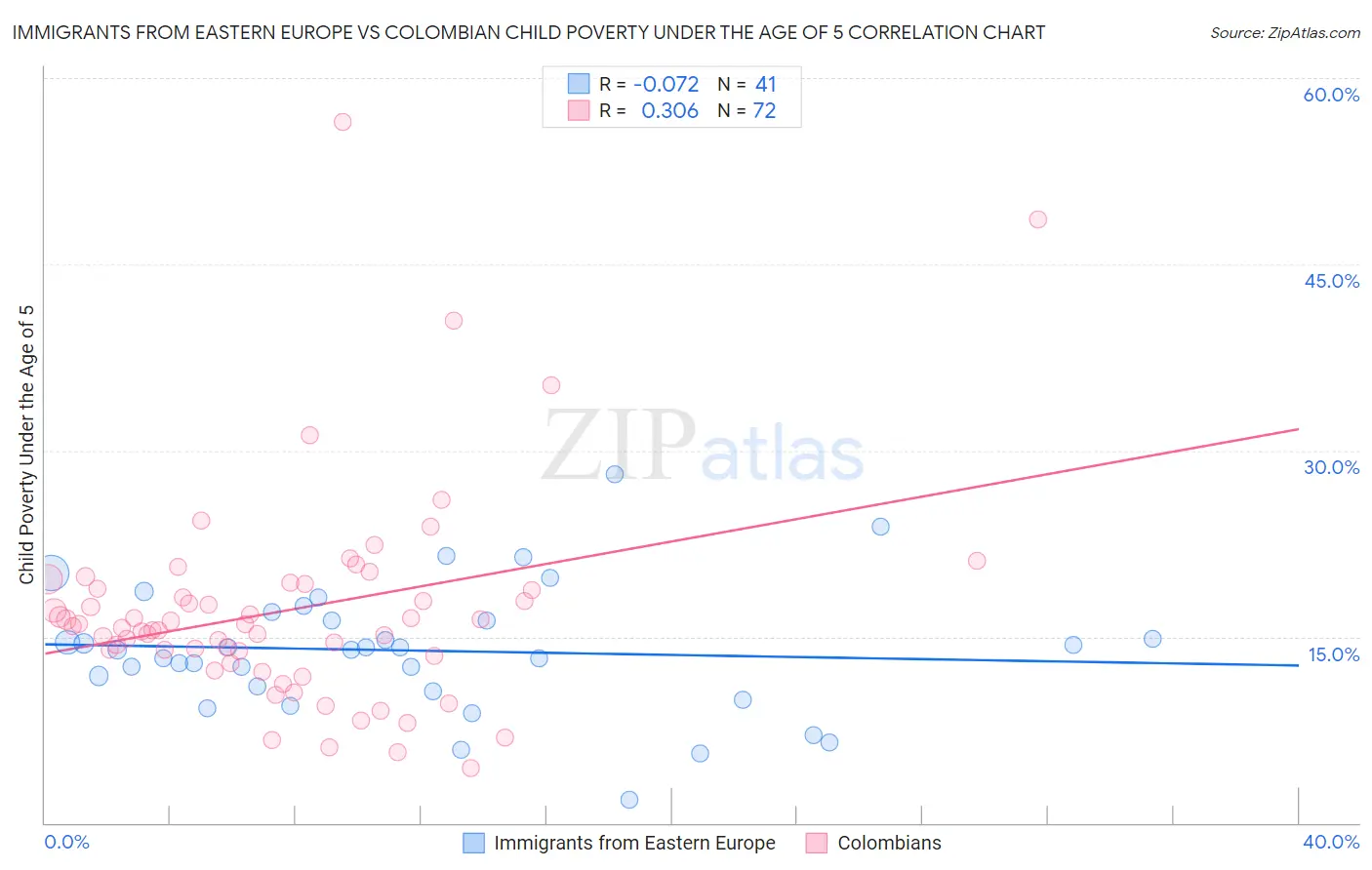 Immigrants from Eastern Europe vs Colombian Child Poverty Under the Age of 5