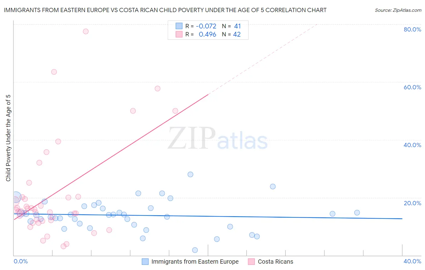 Immigrants from Eastern Europe vs Costa Rican Child Poverty Under the Age of 5