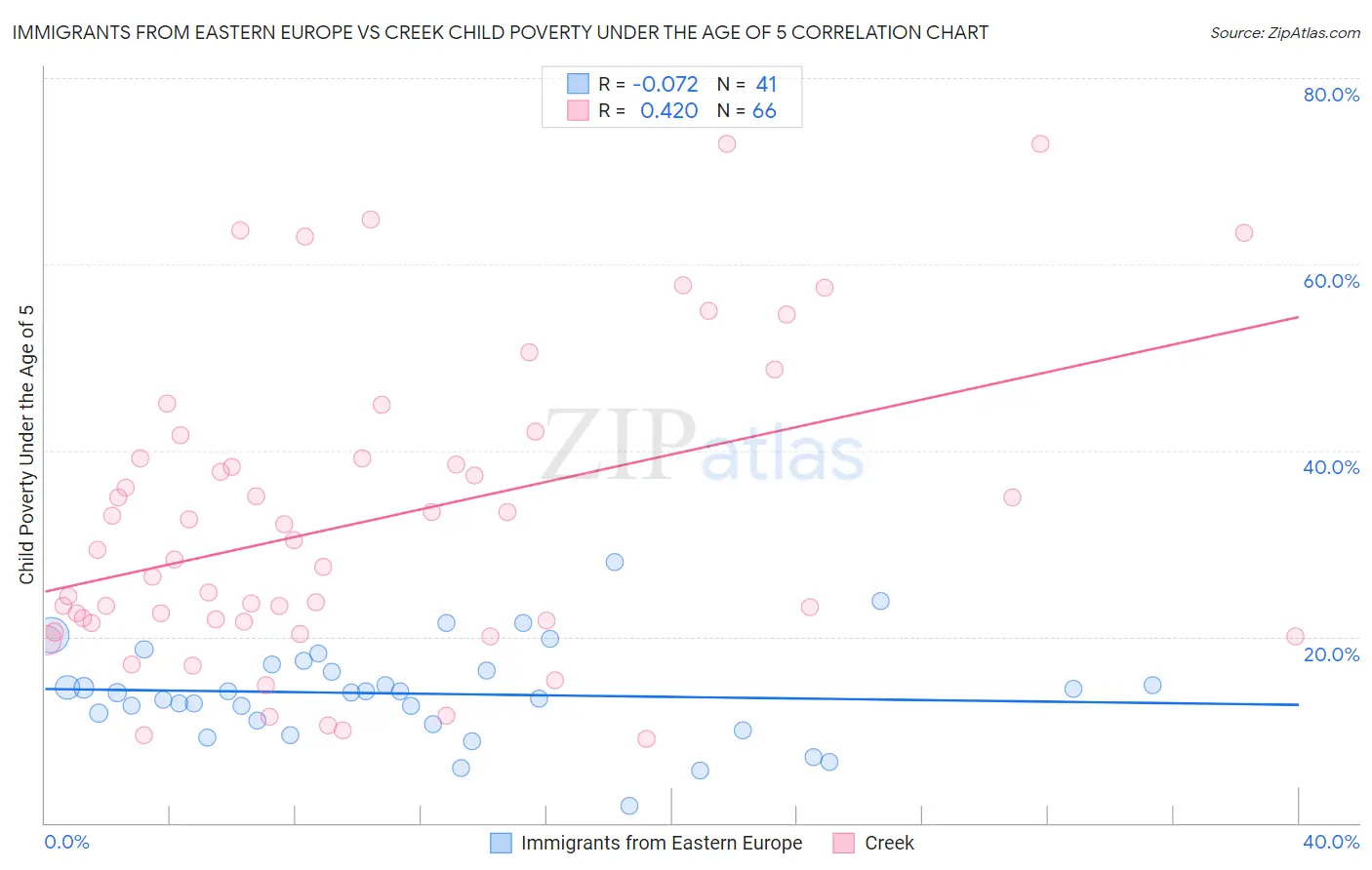 Immigrants from Eastern Europe vs Creek Child Poverty Under the Age of 5