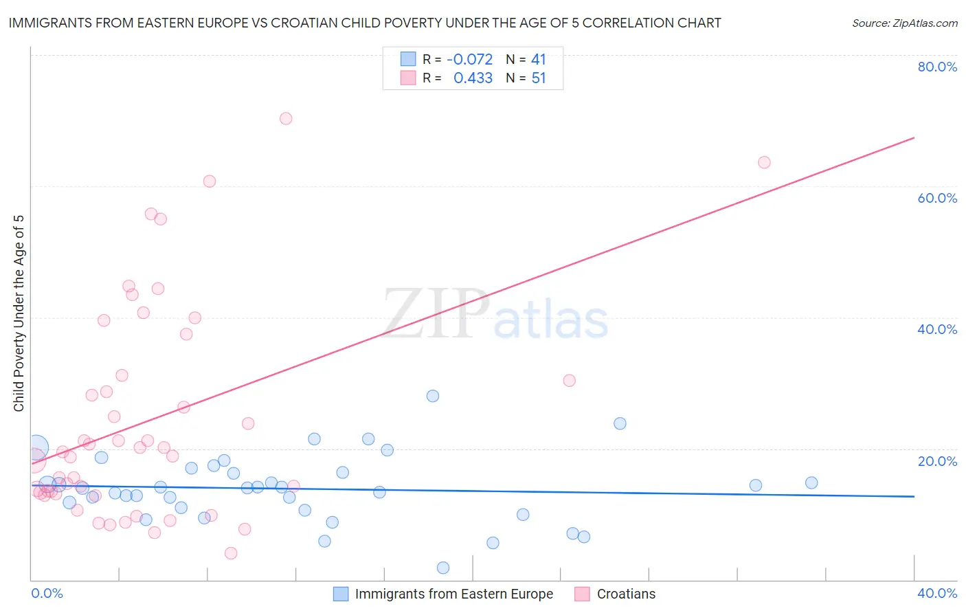 Immigrants from Eastern Europe vs Croatian Child Poverty Under the Age of 5