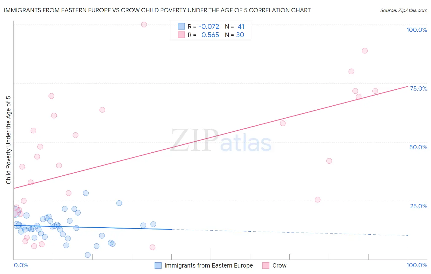 Immigrants from Eastern Europe vs Crow Child Poverty Under the Age of 5