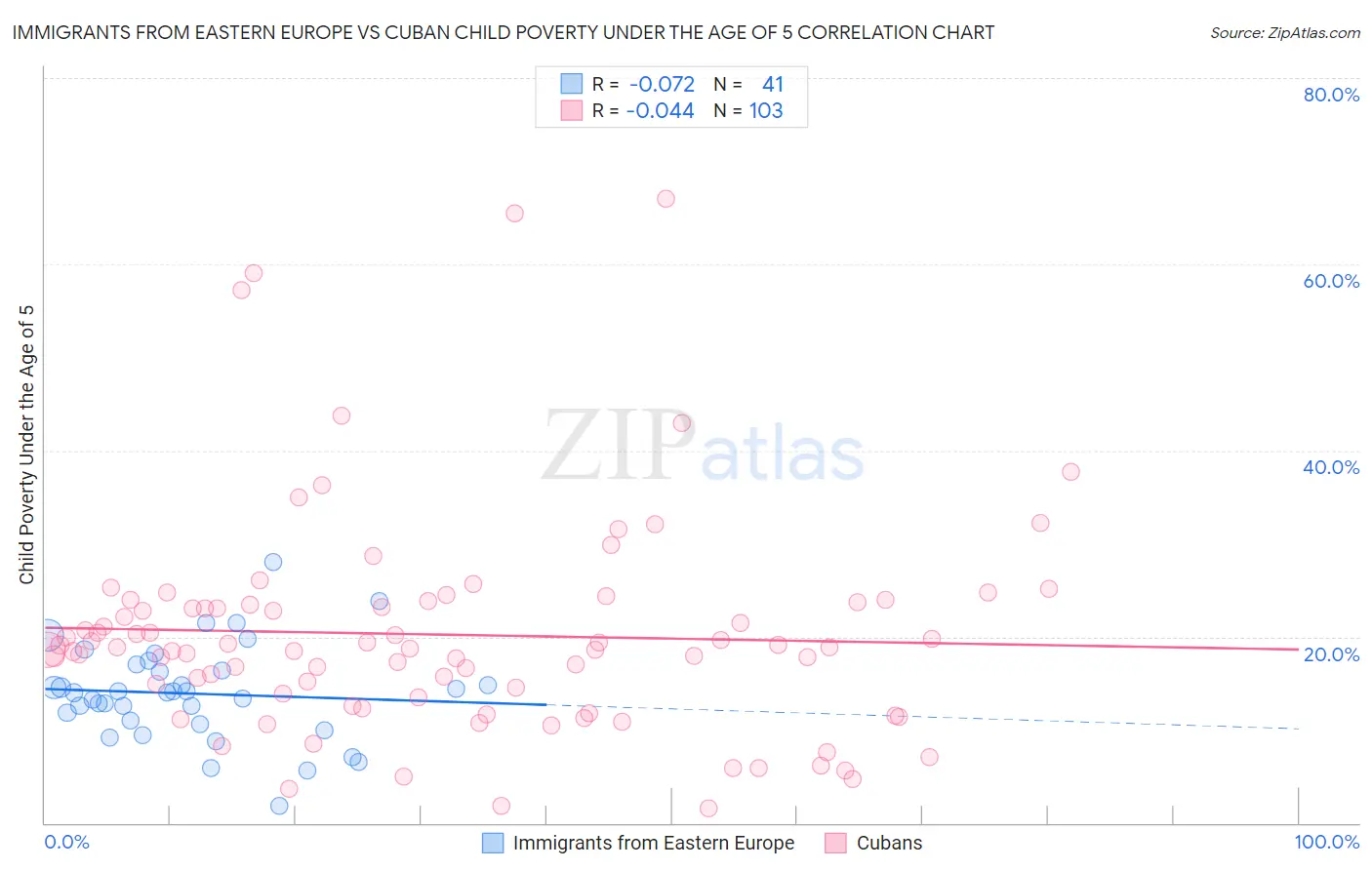 Immigrants from Eastern Europe vs Cuban Child Poverty Under the Age of 5