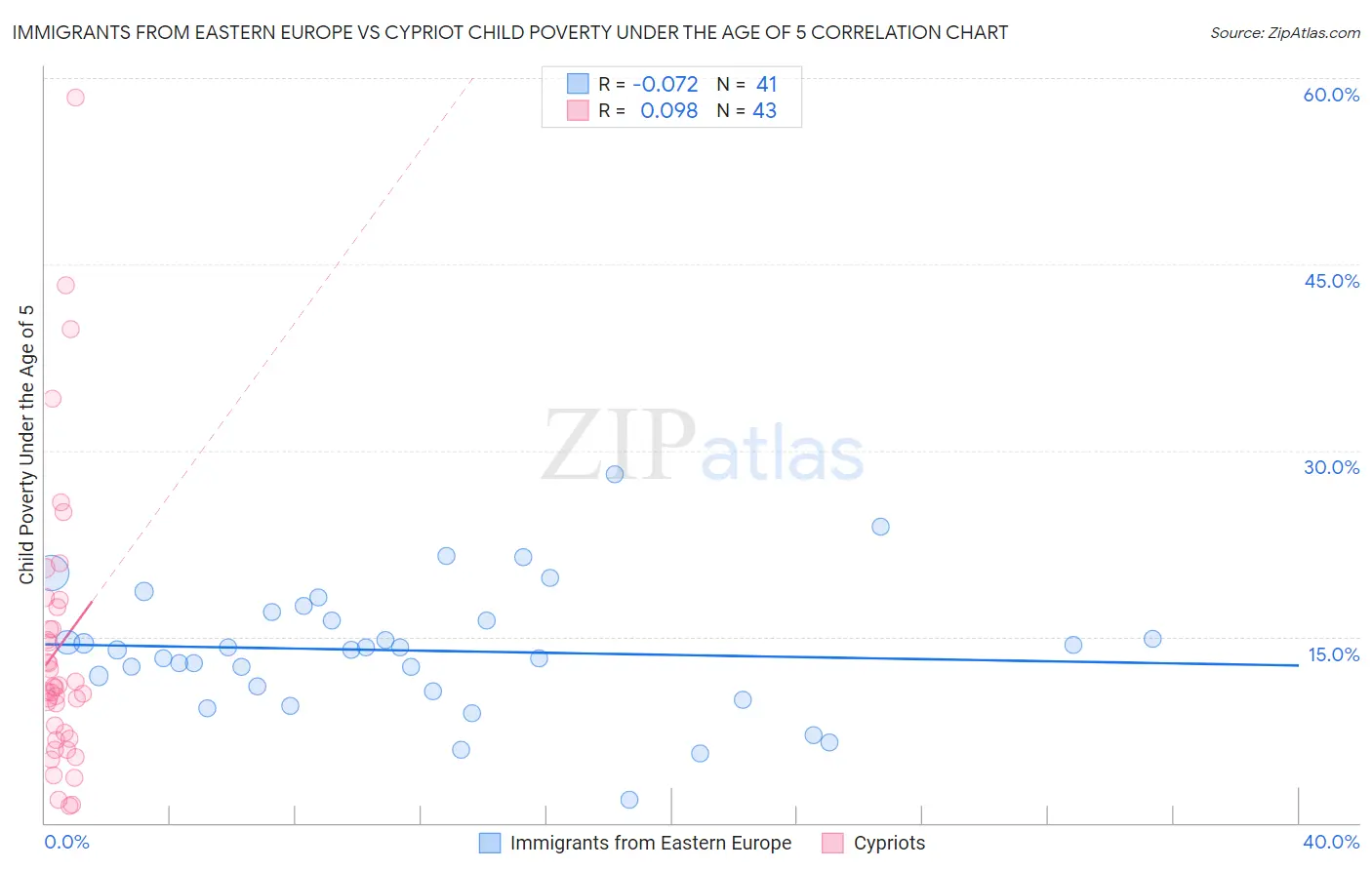 Immigrants from Eastern Europe vs Cypriot Child Poverty Under the Age of 5