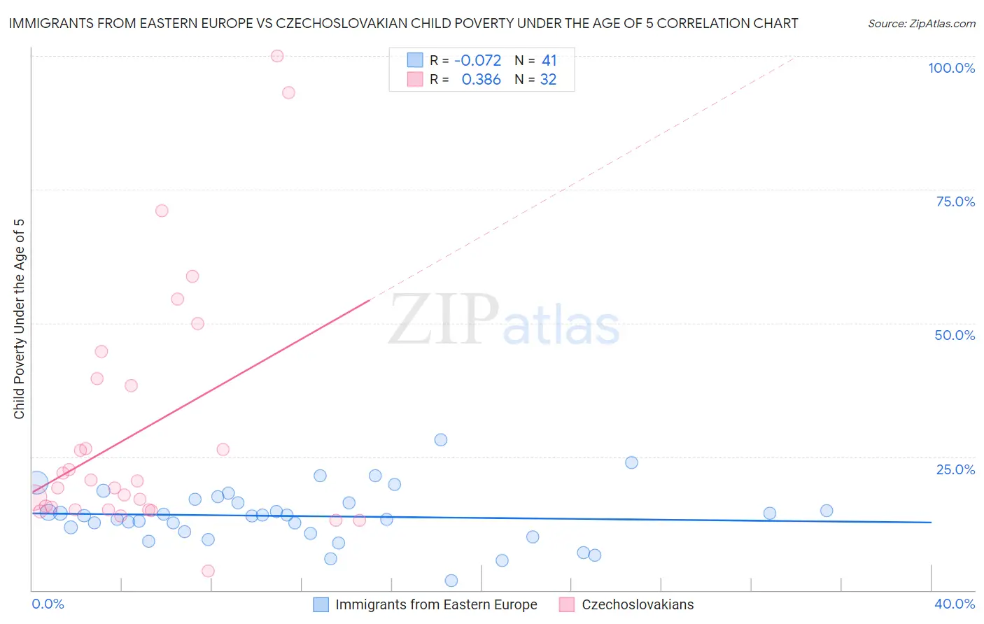 Immigrants from Eastern Europe vs Czechoslovakian Child Poverty Under the Age of 5