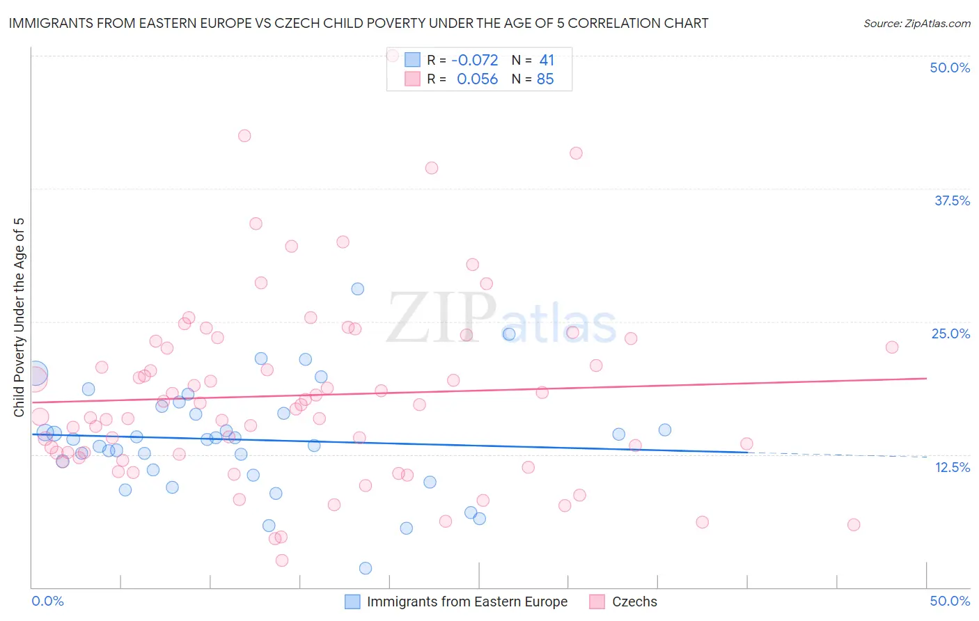 Immigrants from Eastern Europe vs Czech Child Poverty Under the Age of 5