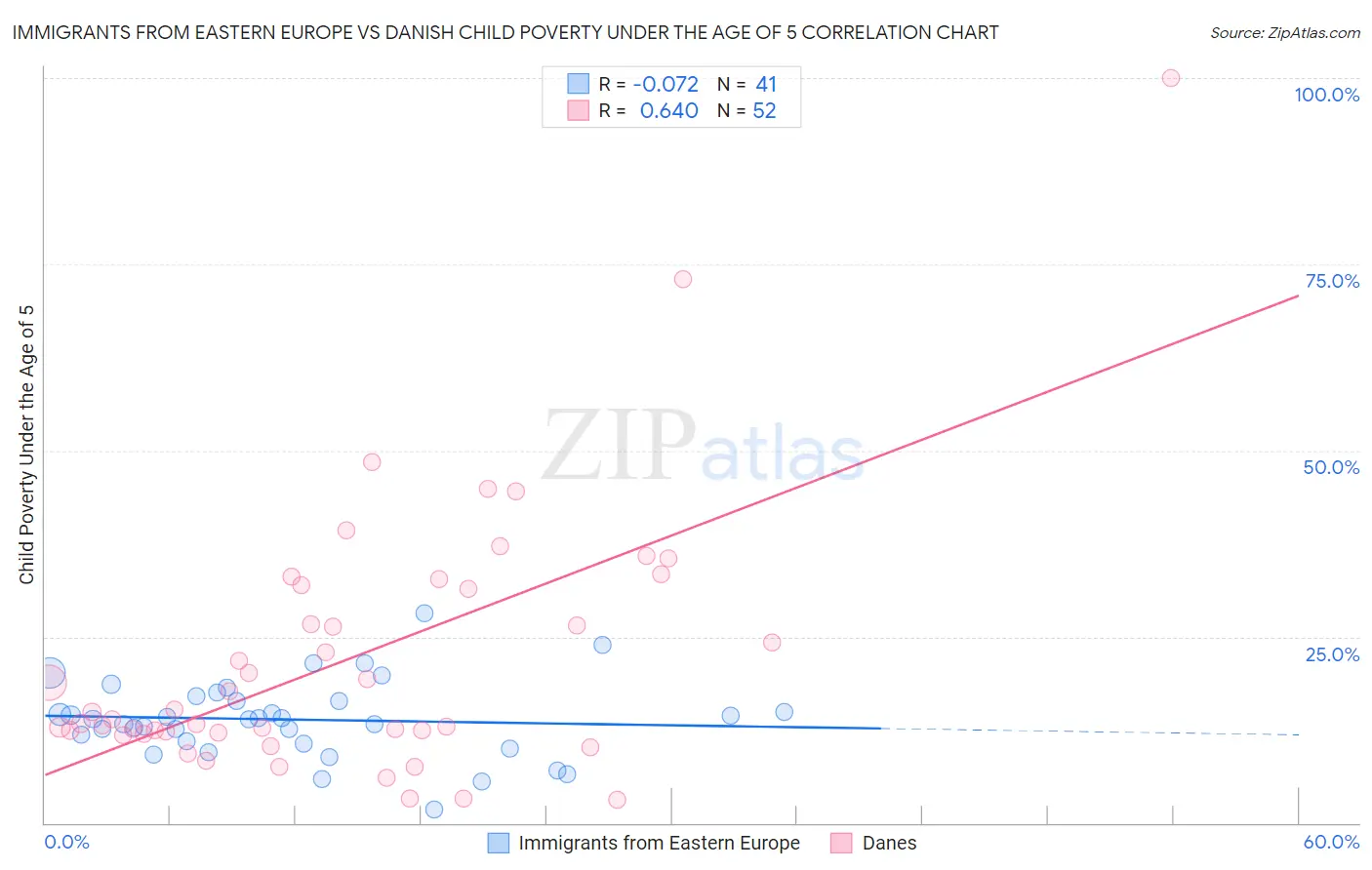 Immigrants from Eastern Europe vs Danish Child Poverty Under the Age of 5