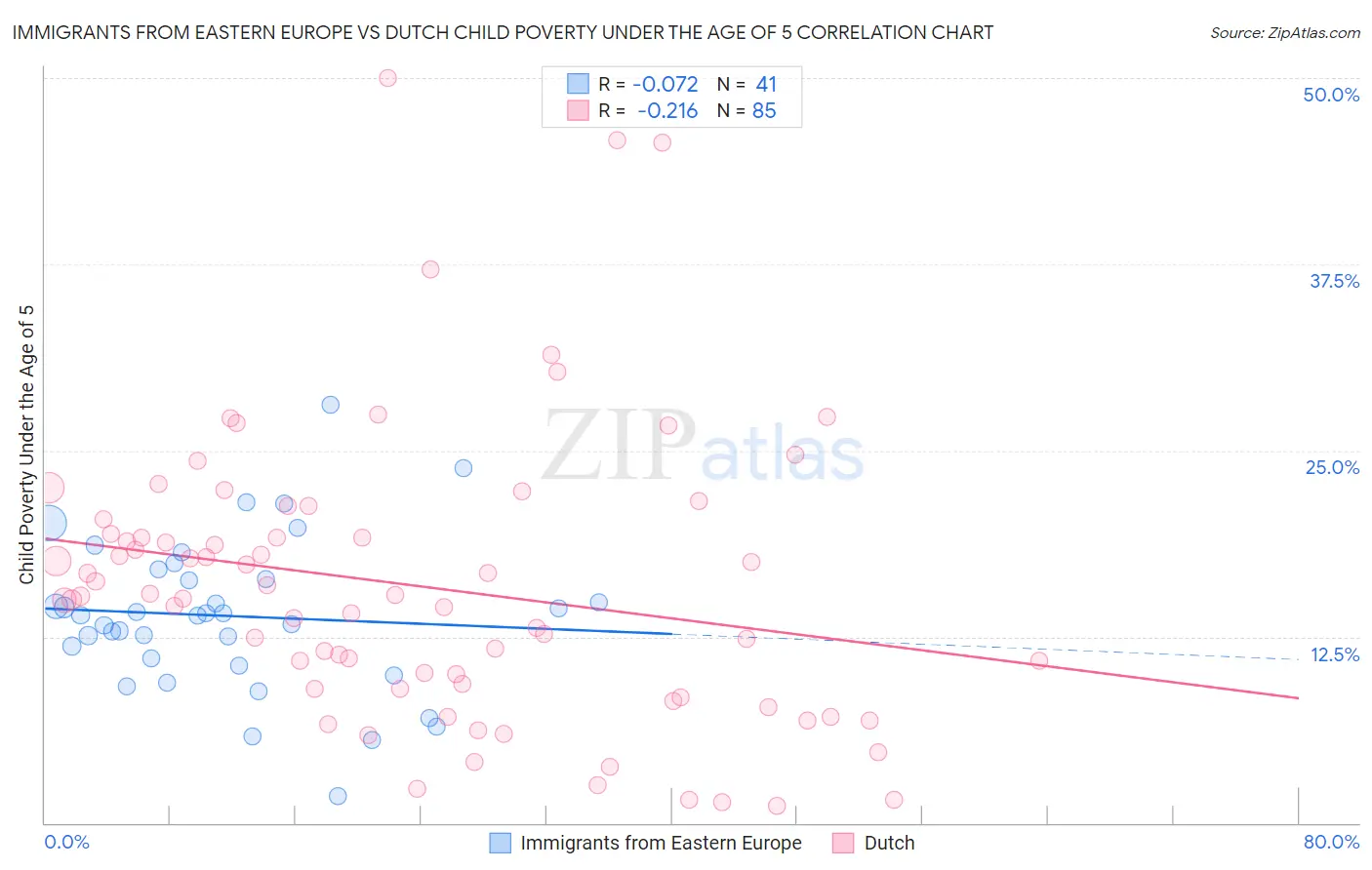 Immigrants from Eastern Europe vs Dutch Child Poverty Under the Age of 5