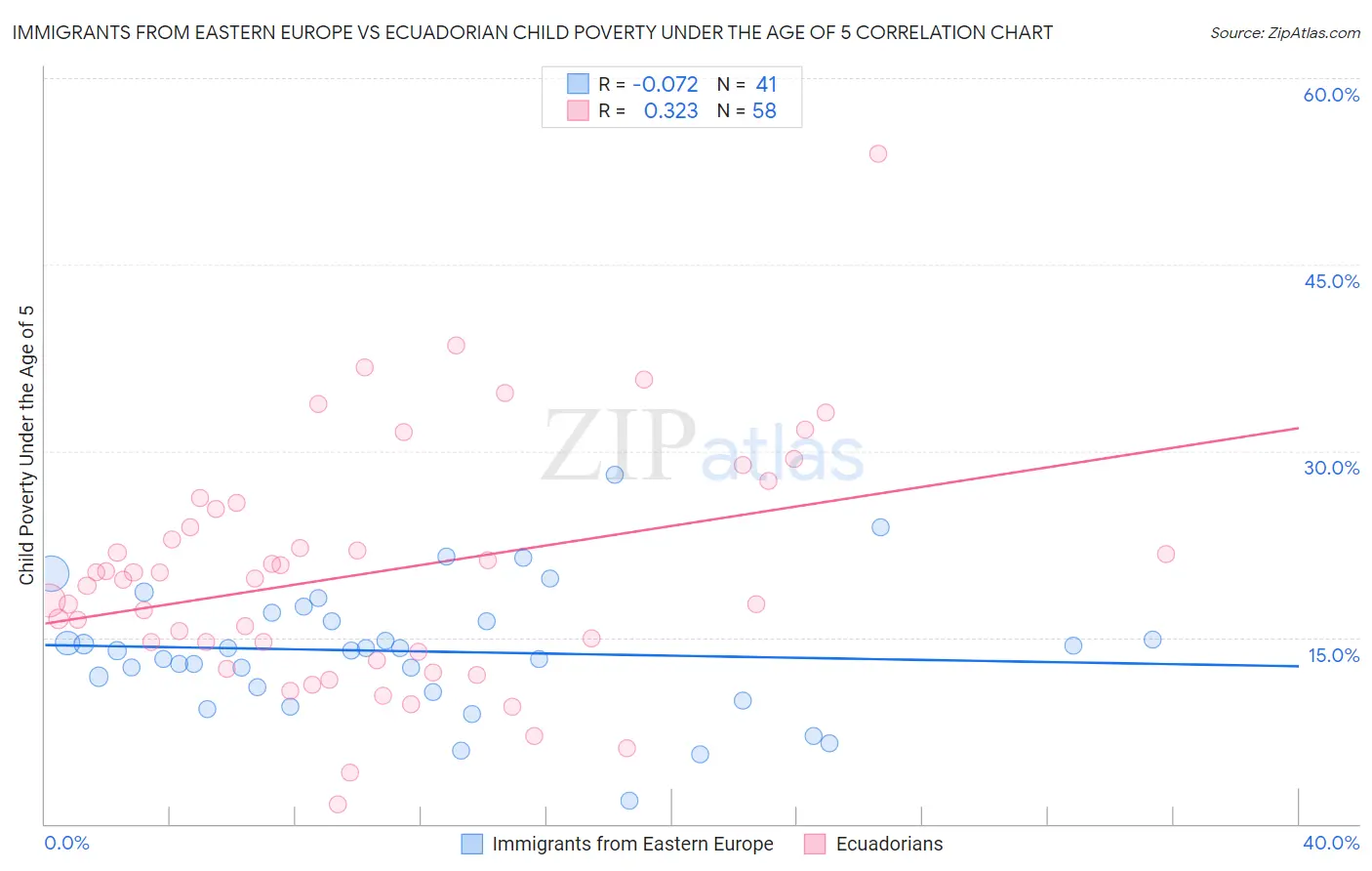 Immigrants from Eastern Europe vs Ecuadorian Child Poverty Under the Age of 5