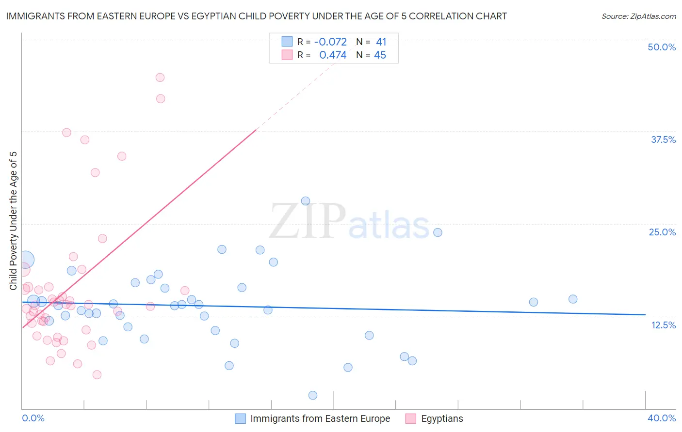 Immigrants from Eastern Europe vs Egyptian Child Poverty Under the Age of 5