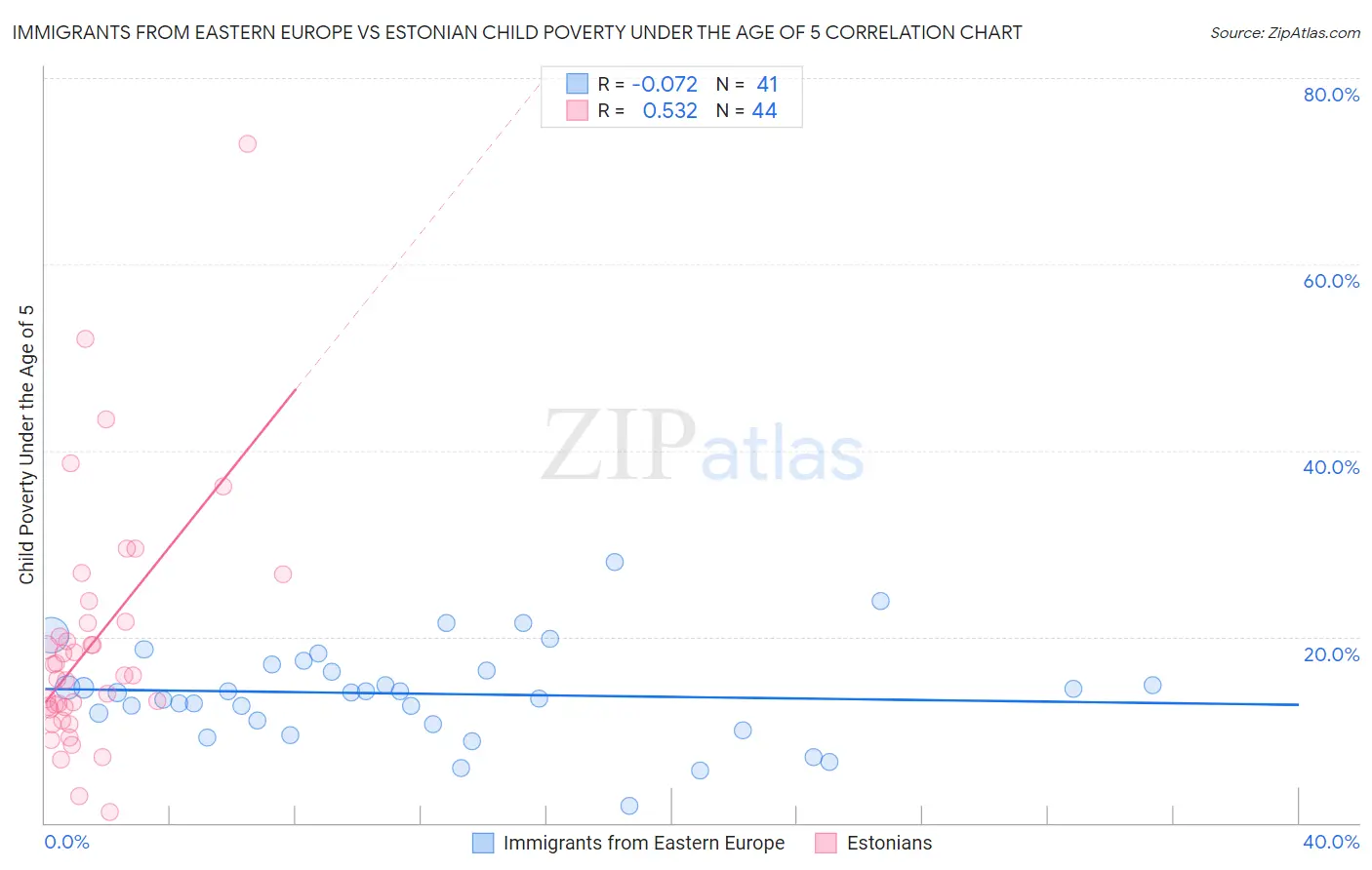 Immigrants from Eastern Europe vs Estonian Child Poverty Under the Age of 5