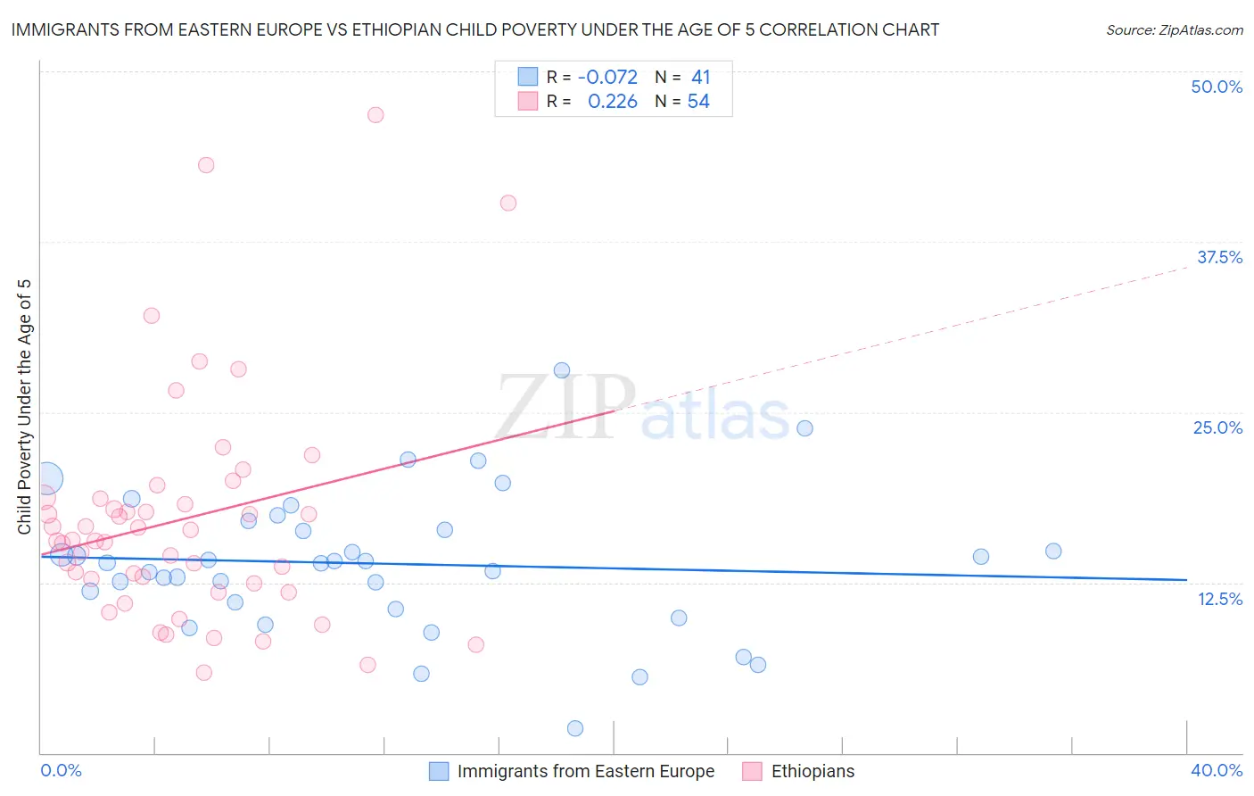 Immigrants from Eastern Europe vs Ethiopian Child Poverty Under the Age of 5