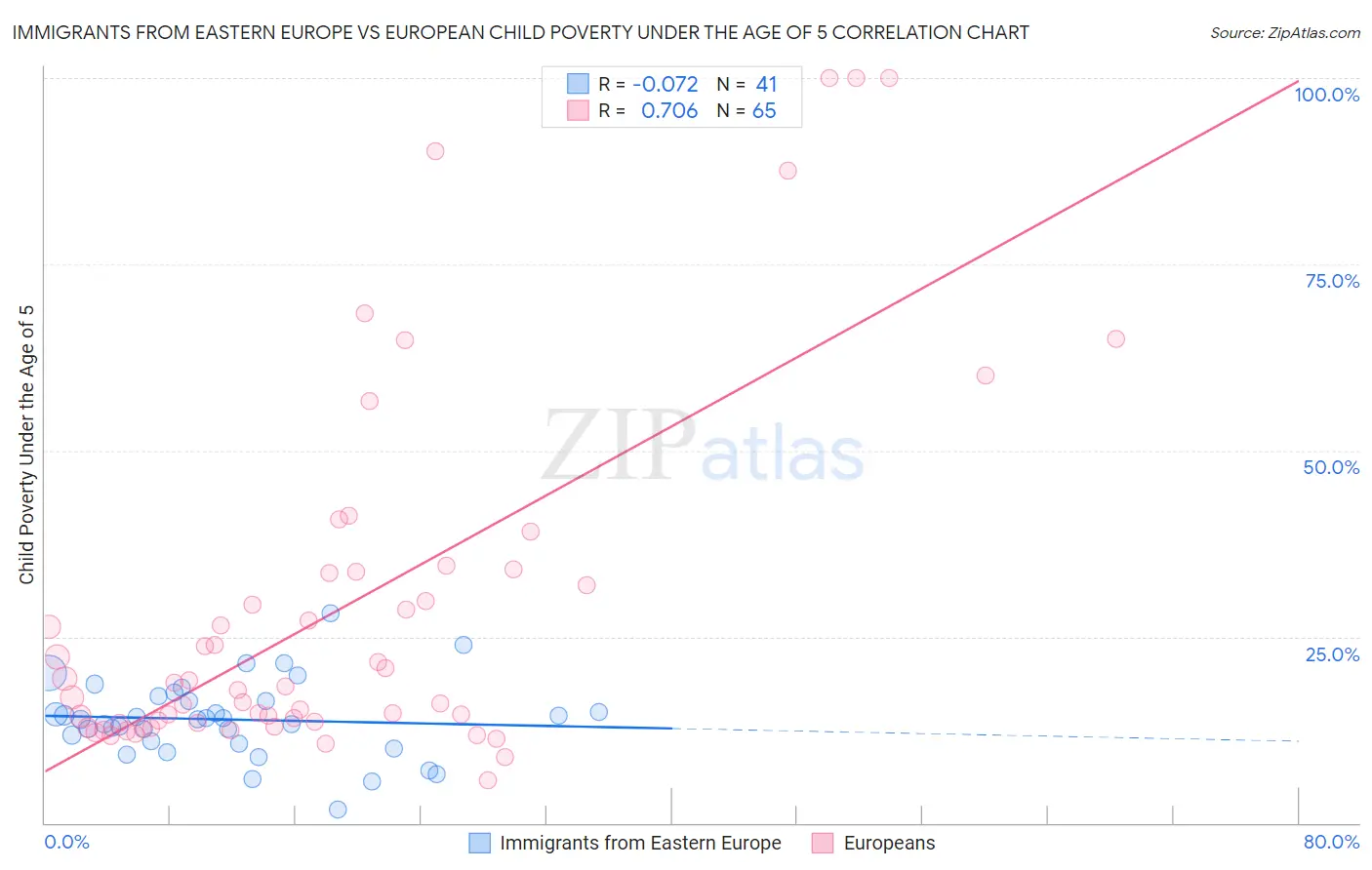 Immigrants from Eastern Europe vs European Child Poverty Under the Age of 5