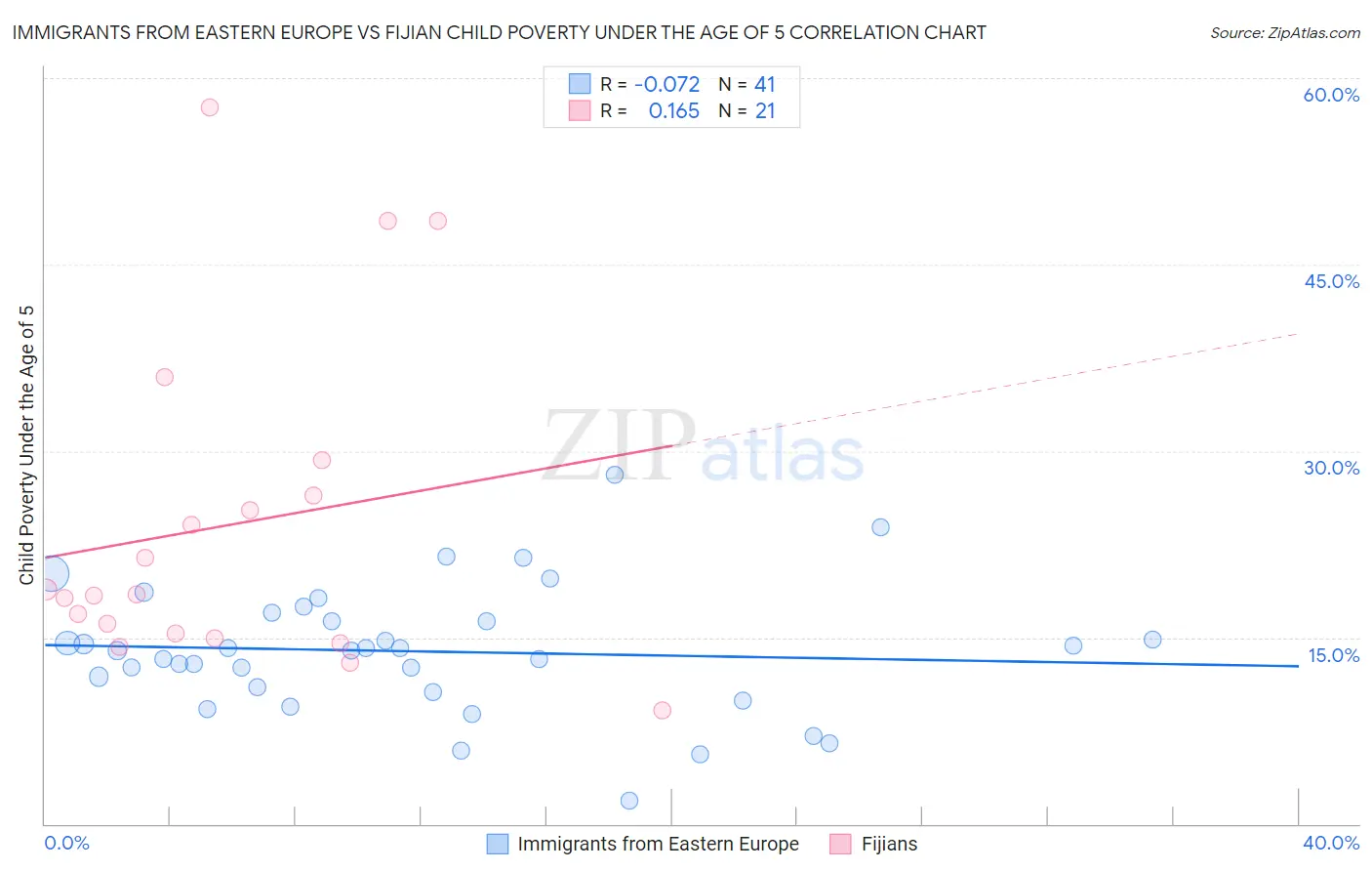 Immigrants from Eastern Europe vs Fijian Child Poverty Under the Age of 5