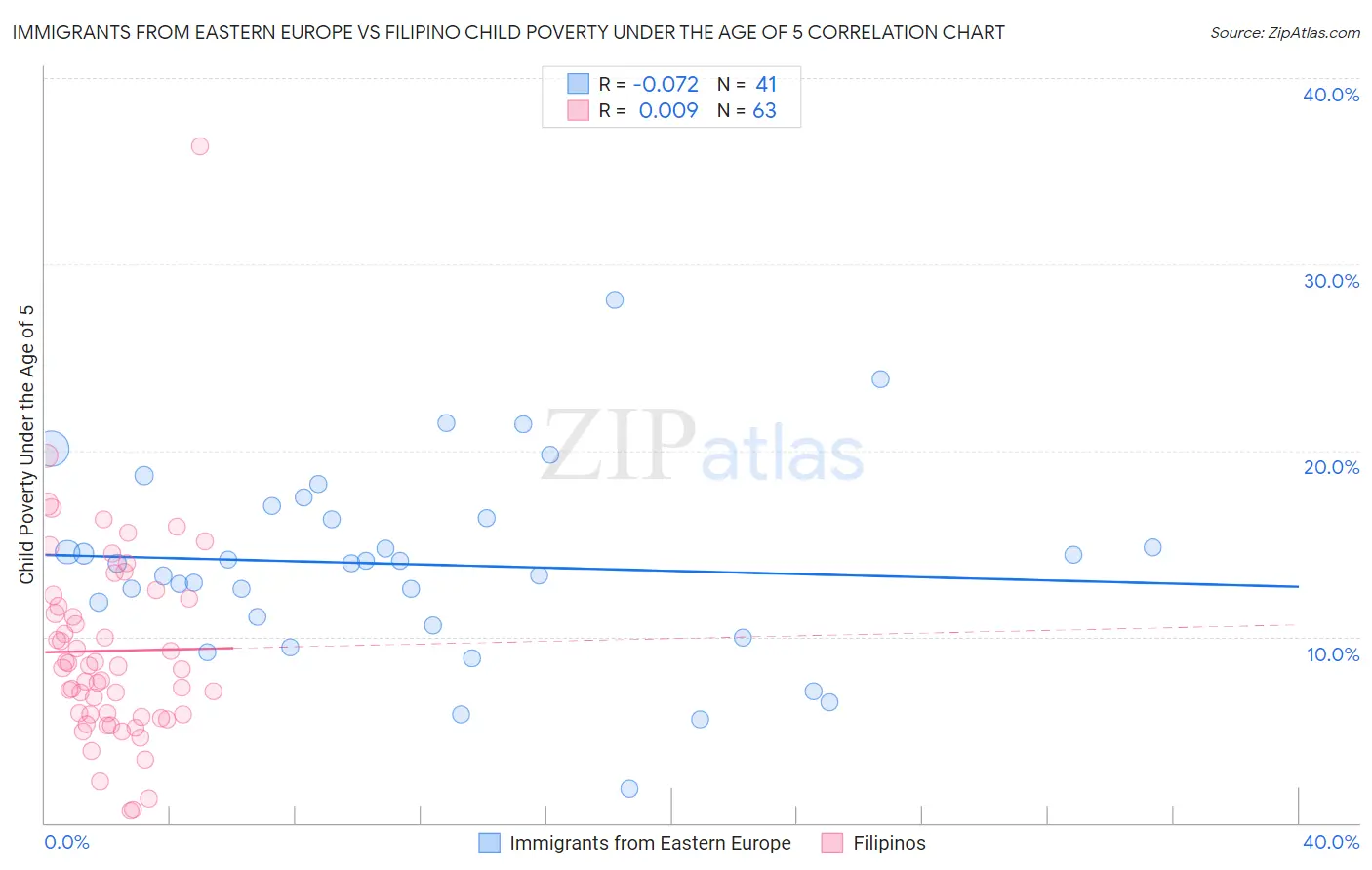 Immigrants from Eastern Europe vs Filipino Child Poverty Under the Age of 5