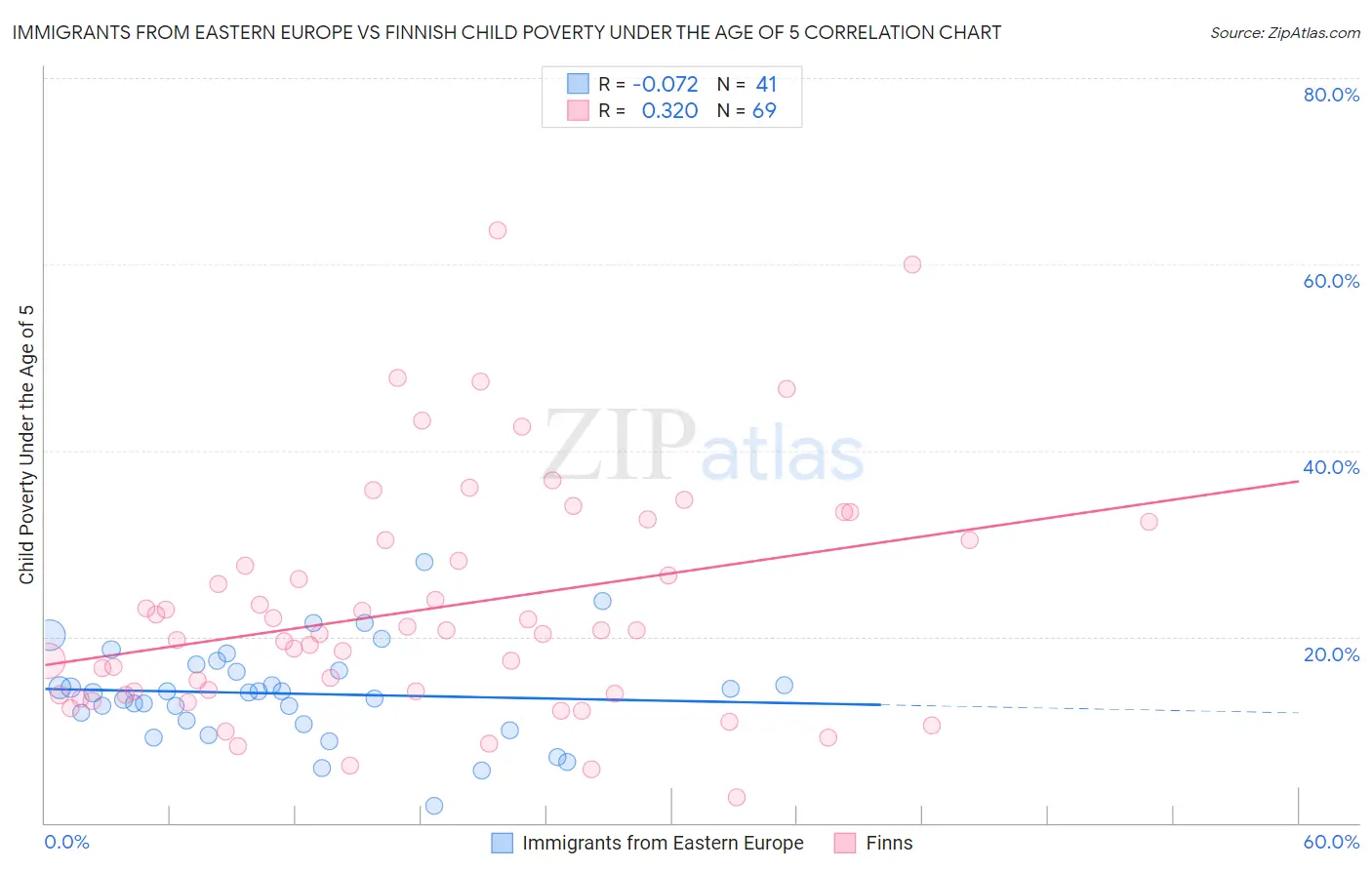 Immigrants from Eastern Europe vs Finnish Child Poverty Under the Age of 5