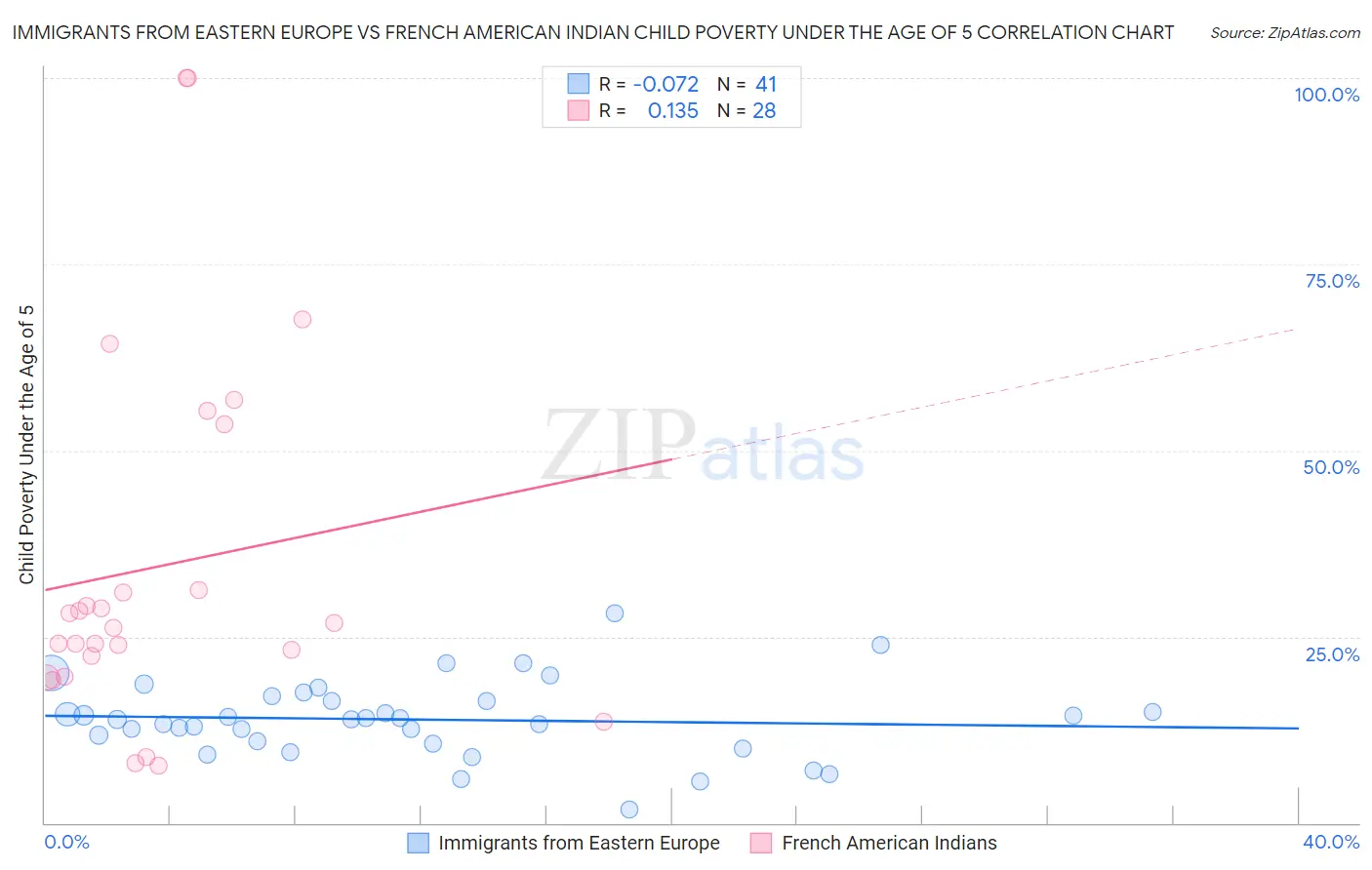 Immigrants from Eastern Europe vs French American Indian Child Poverty Under the Age of 5