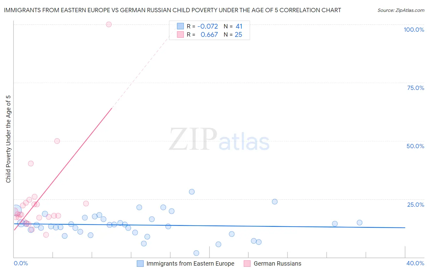 Immigrants from Eastern Europe vs German Russian Child Poverty Under the Age of 5