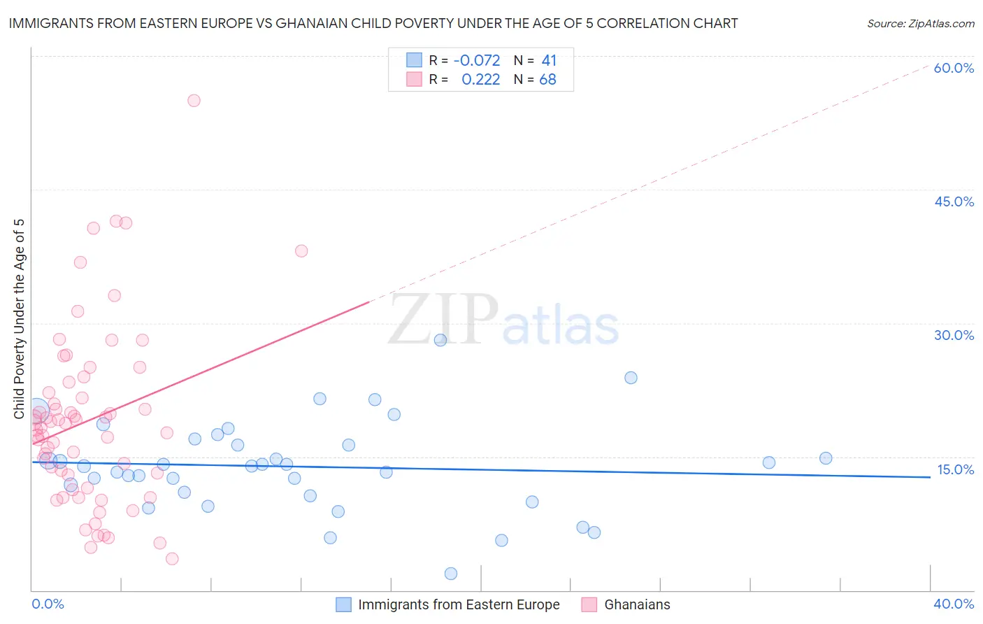 Immigrants from Eastern Europe vs Ghanaian Child Poverty Under the Age of 5