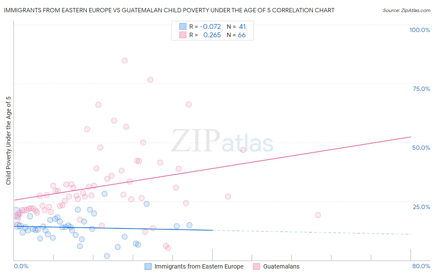 Immigrants from Eastern Europe vs Guatemalan Child Poverty Under the Age of 5