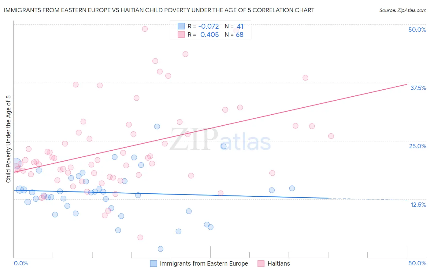 Immigrants from Eastern Europe vs Haitian Child Poverty Under the Age of 5