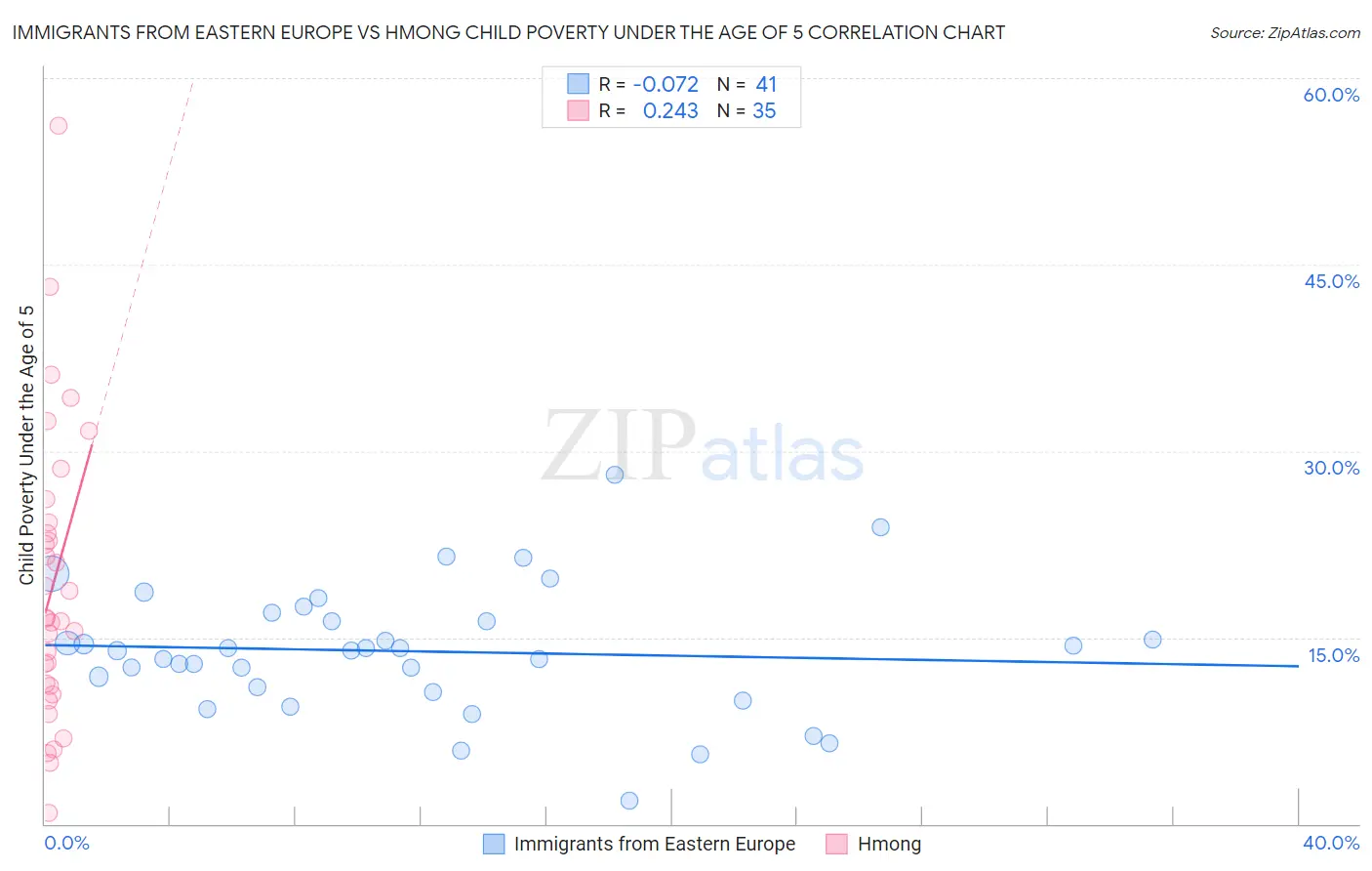 Immigrants from Eastern Europe vs Hmong Child Poverty Under the Age of 5