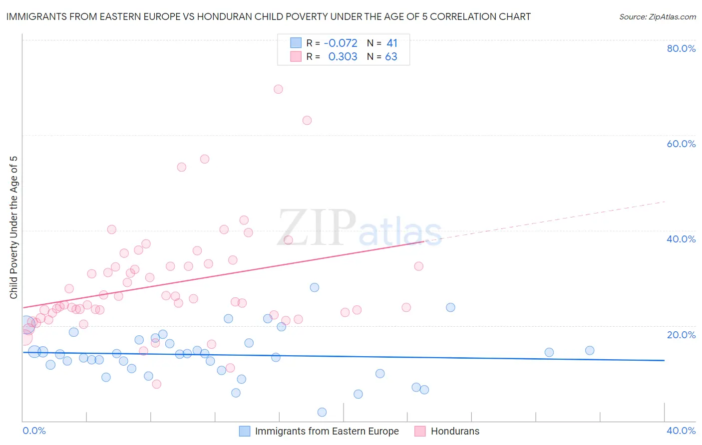 Immigrants from Eastern Europe vs Honduran Child Poverty Under the Age of 5