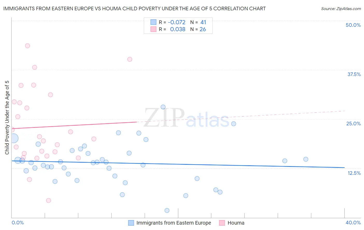 Immigrants from Eastern Europe vs Houma Child Poverty Under the Age of 5