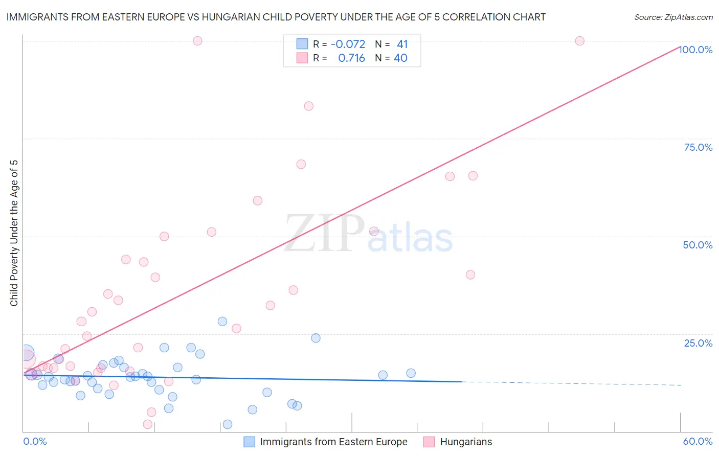 Immigrants from Eastern Europe vs Hungarian Child Poverty Under the Age of 5