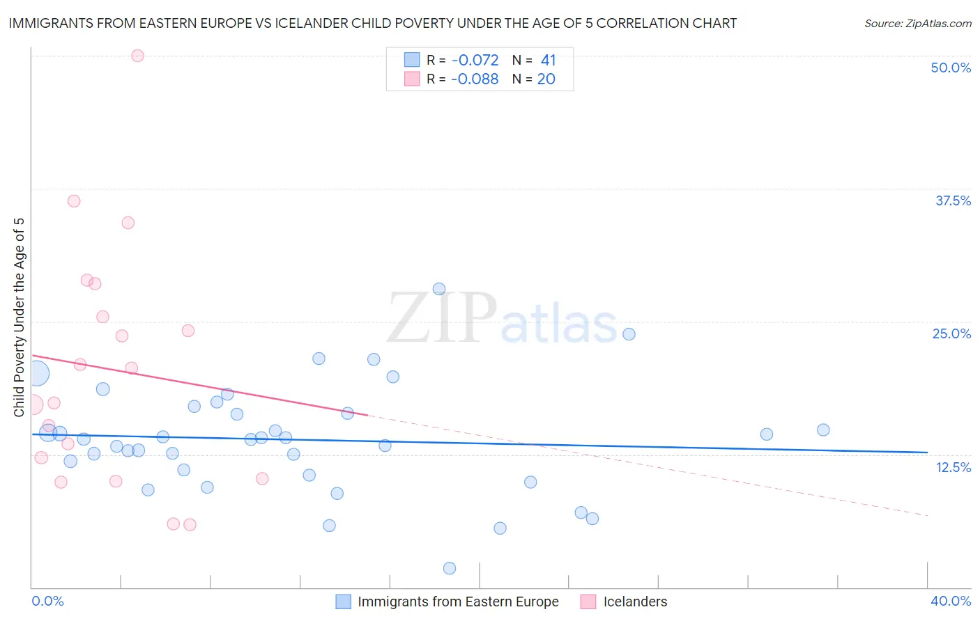 Immigrants from Eastern Europe vs Icelander Child Poverty Under the Age of 5