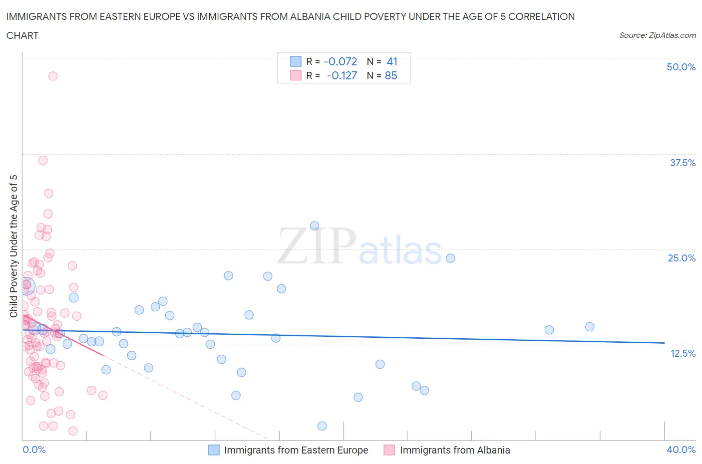 Immigrants from Eastern Europe vs Immigrants from Albania Child Poverty Under the Age of 5