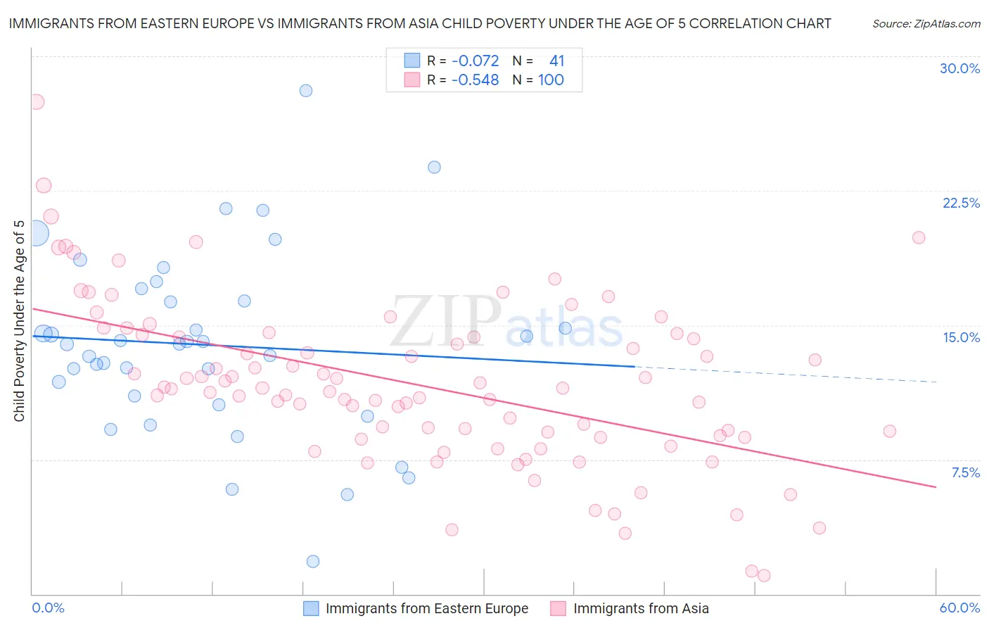 Immigrants from Eastern Europe vs Immigrants from Asia Child Poverty Under the Age of 5