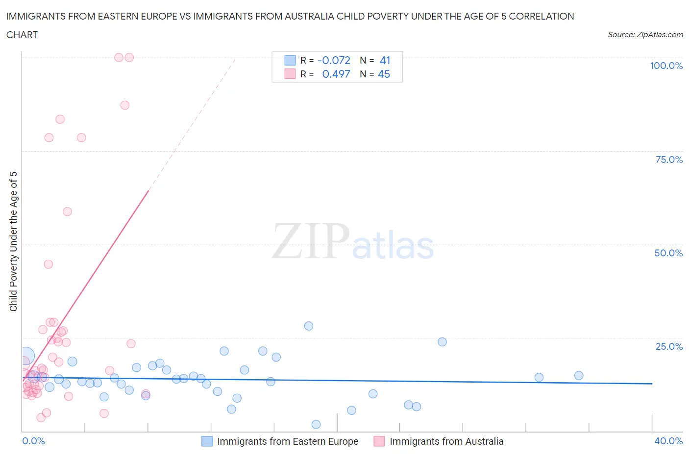 Immigrants from Eastern Europe vs Immigrants from Australia Child Poverty Under the Age of 5