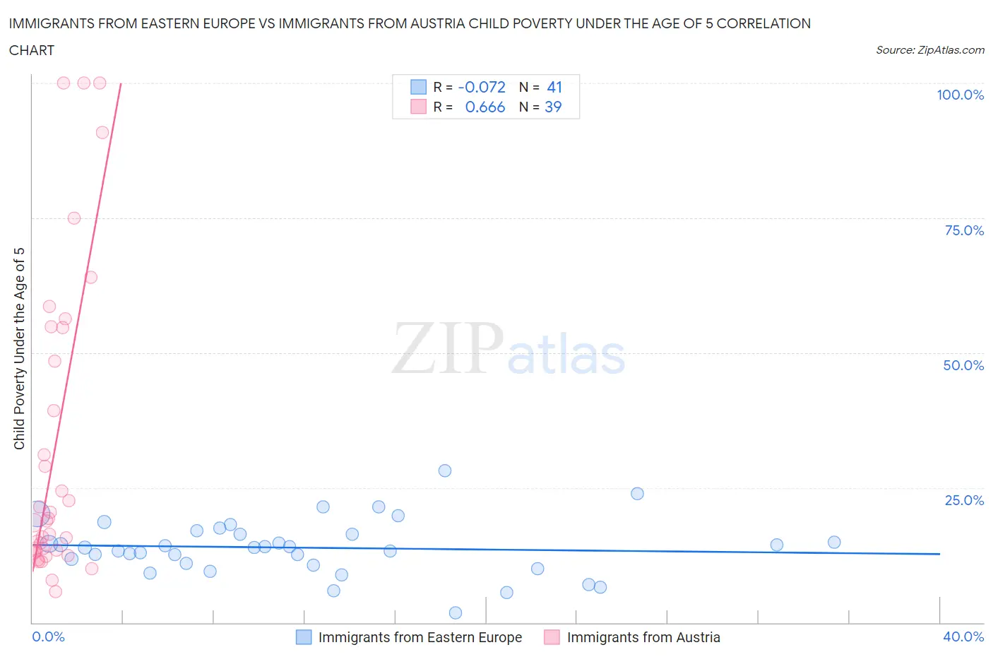 Immigrants from Eastern Europe vs Immigrants from Austria Child Poverty Under the Age of 5