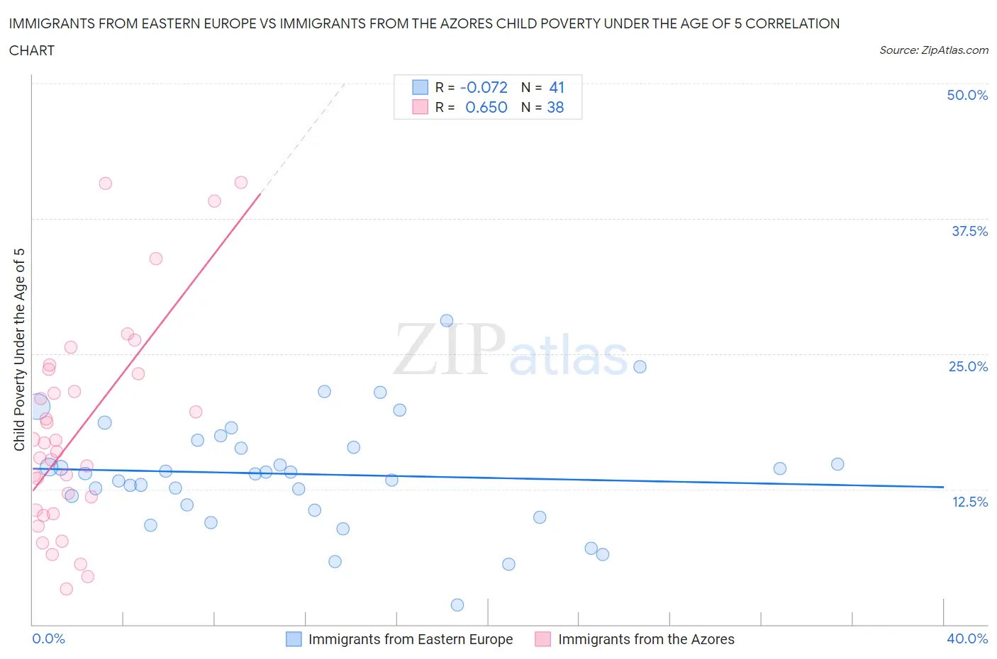 Immigrants from Eastern Europe vs Immigrants from the Azores Child Poverty Under the Age of 5