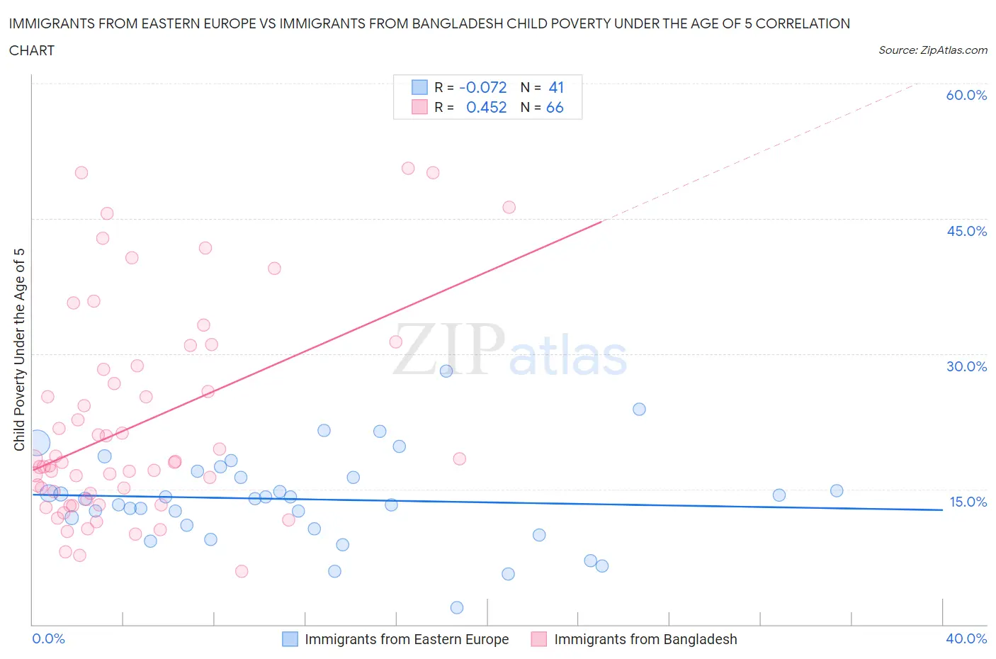 Immigrants from Eastern Europe vs Immigrants from Bangladesh Child Poverty Under the Age of 5