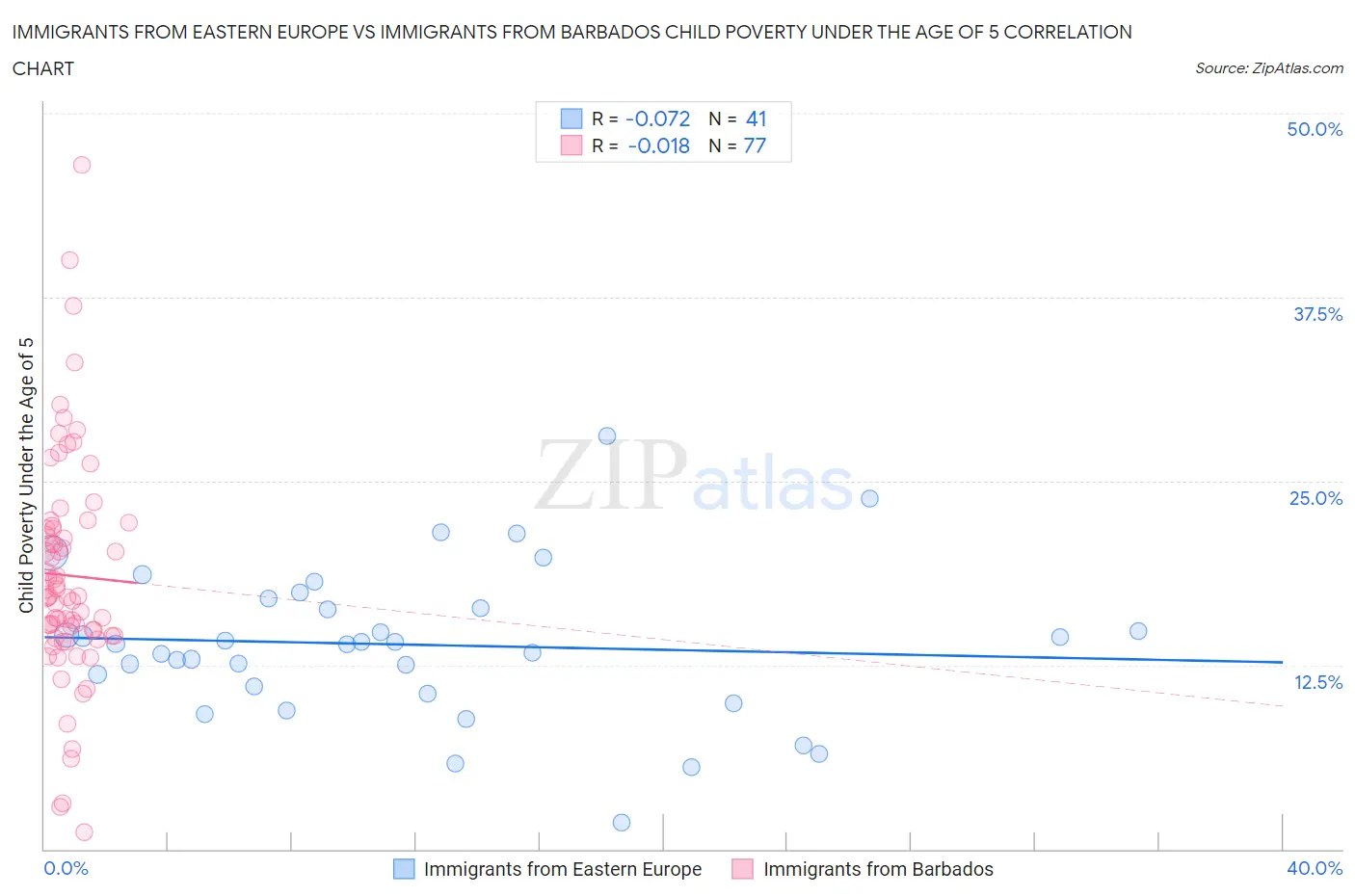 Immigrants from Eastern Europe vs Immigrants from Barbados Child Poverty Under the Age of 5