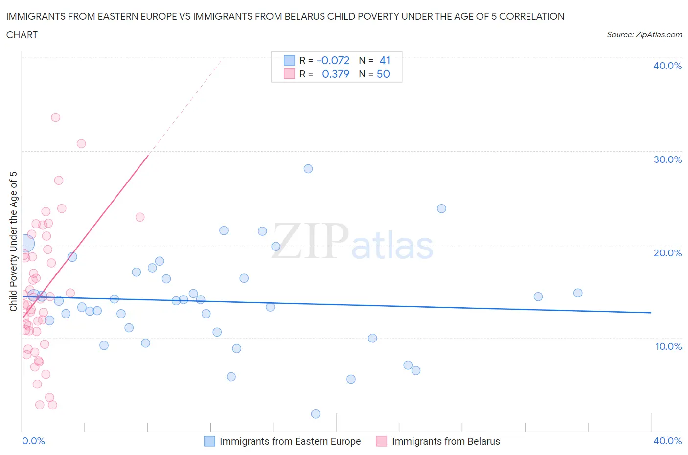 Immigrants from Eastern Europe vs Immigrants from Belarus Child Poverty Under the Age of 5