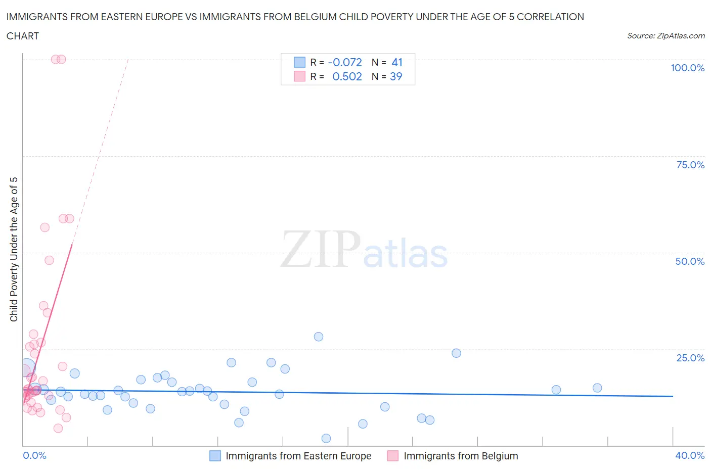 Immigrants from Eastern Europe vs Immigrants from Belgium Child Poverty Under the Age of 5